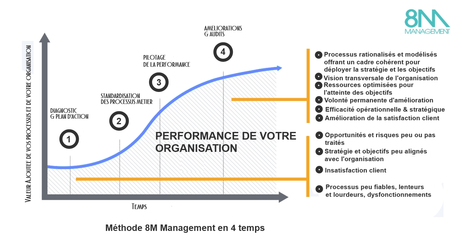 Méthode 8M Management performance