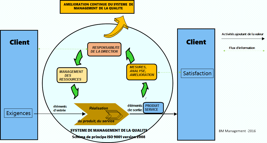 SMQ ISO9001 Version 2008